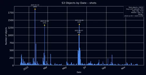histogram of shots